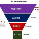 Cosa significa Funnel marketing. Cos&#8217;è un funnel di vendita.